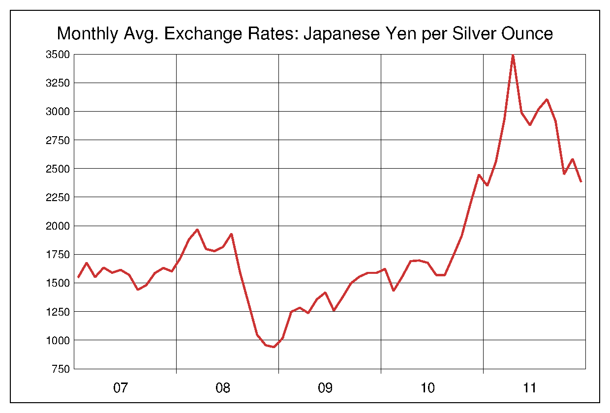 2007年から2011年までの銀価格/円のヒストリカルチャート